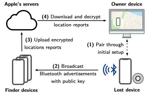 Diagram showing how a lost device broadcasts Bluetooth advertisements with a public key, finder devices upload encrypted location reports to Apple's servers, and the owner device downloads and decrypts the location reports.